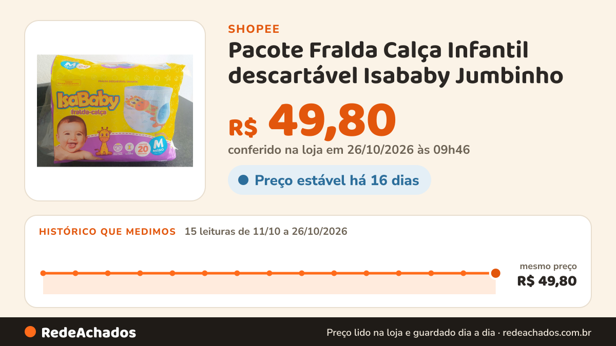 Histórico de preço de Pacote Fralda Calça Infantil descartável Isababy Jumbinho na Shopee: 15 leituras de 11/10/2026 a 26/10/2026, mesmo preço, R$ 49,80, em todas; R$ 49,80 conferido em 26/10/2026 às 09h46