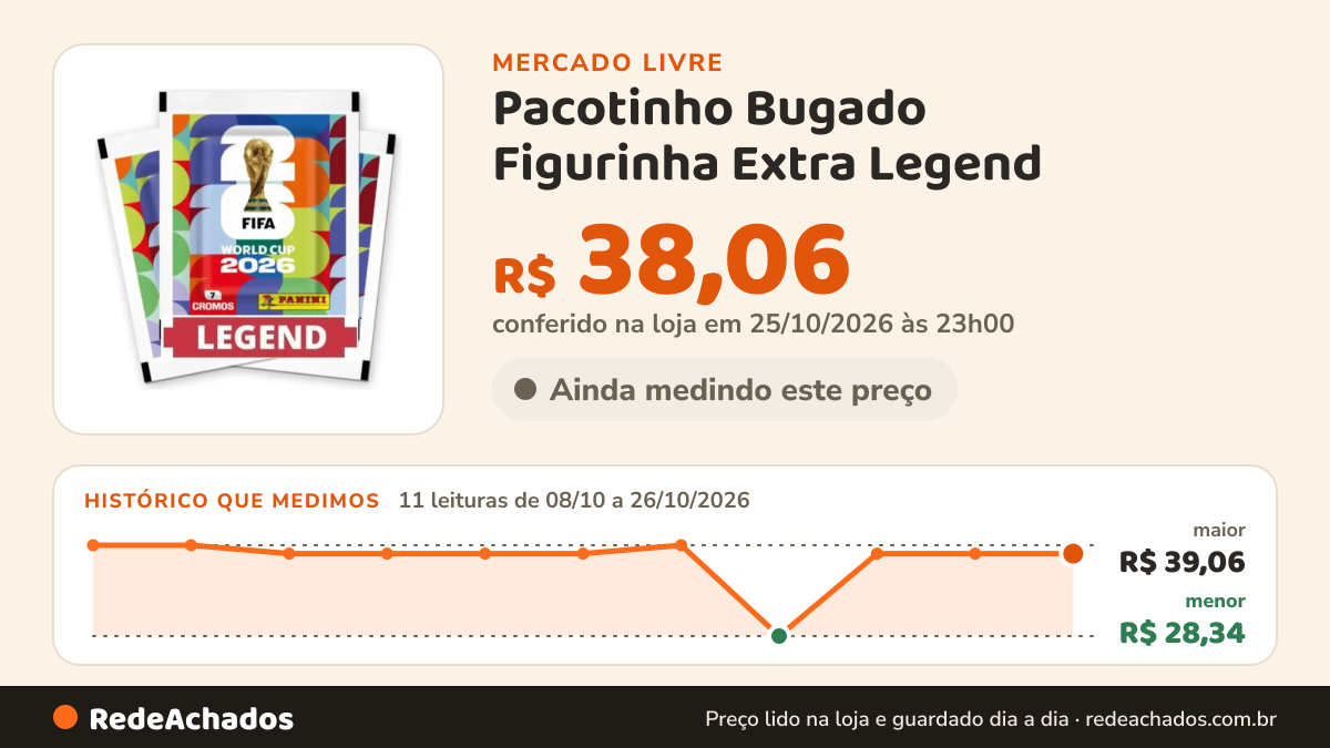 Histórico de preço de Pacotinho Bugado Figurinha Extra Legend - Copa 2026 Extra Sticker no Mercado Livre: 11 leituras de 08/10/2026 a 26/10/2026, menor R$ 28,34, maior R$ 39,06; R$ 38,06 conferido em 25/10/2026 às 23h00