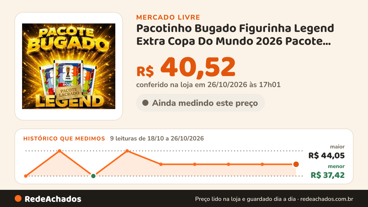 Histórico de preço de Pacotinho Bugado Figurinha Legend Extra Copa Do Mundo 2026 Pacote Bugado no Mercado Livre: 9 leituras de 18/10/2026 a 26/10/2026, menor R$ 37,42, maior R$ 44,05; R$ 40,52 conferido em 26/10/2026 às 17h01