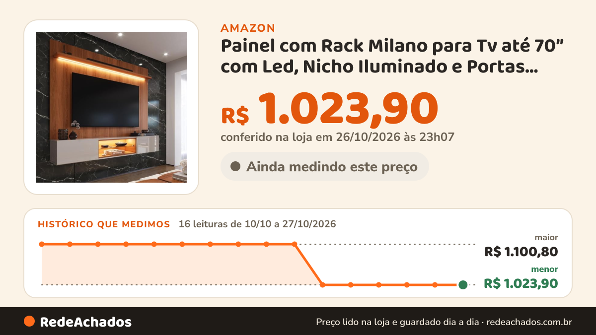 Histórico de preço de Painel com Rack Milano para Tv até 70” com Led, Nicho Iluminado e Portas Basculantes… na Amazon: 16 leituras de 10/10/2026 a 27/10/2026, menor R$ 1.023,90, maior R$ 1.100,80; R$ 1.023,90 conferido em 26/10/2026 às 23h07
