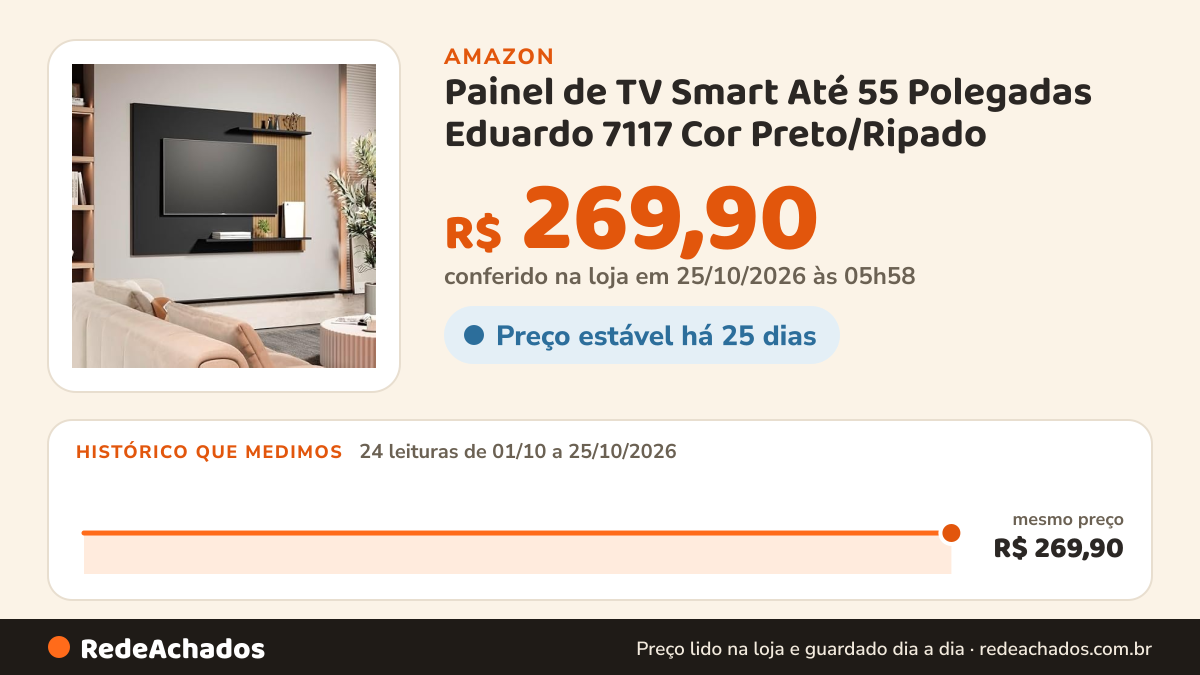 Histórico de preço de Painel de TV Smart Até 55 Polegadas Eduardo 7117 Cor Preto/Ripado - Comprar Moveis em Casa na Amazon: 24 leituras de 01/10/2026 a 25/10/2026, mesmo preço, R$ 269,90, em todas; R$ 269,90 conferido em 25/10/2026 às 05h58