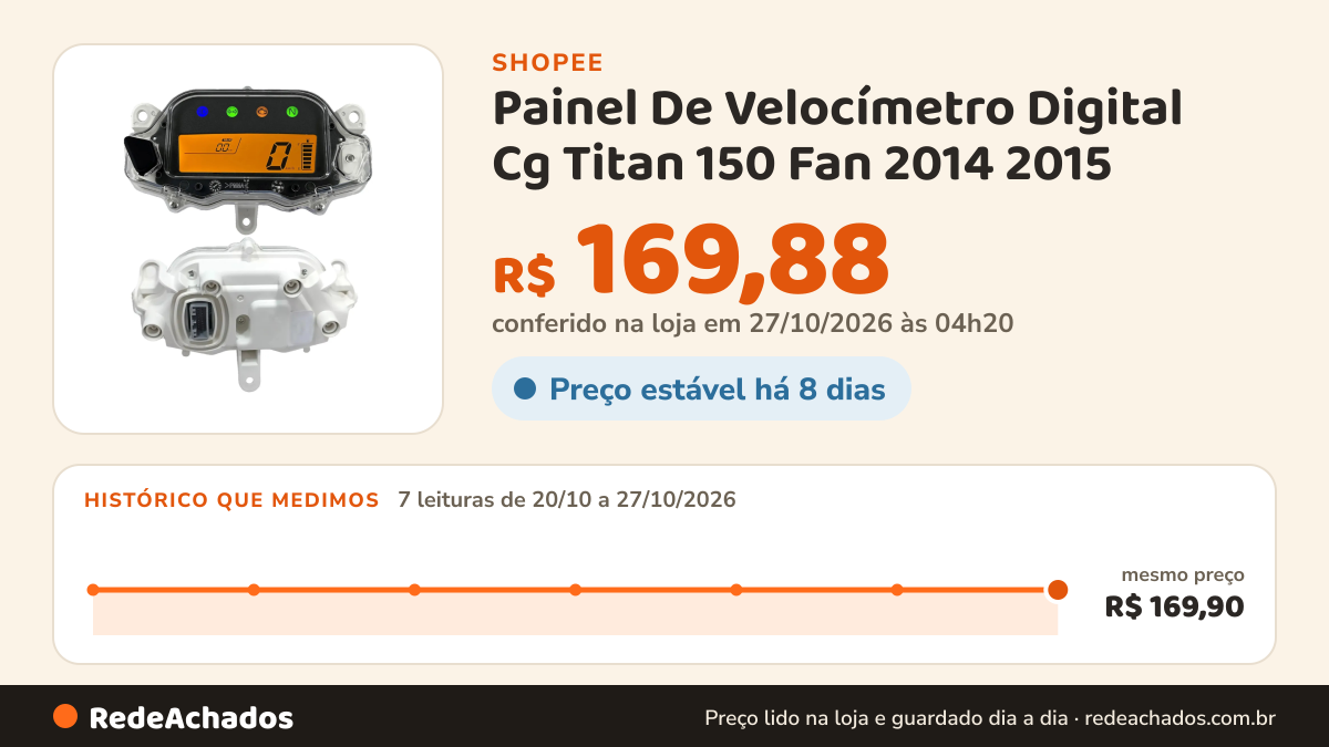 Histórico de preço de Painel De Velocímetro Digital Cg Titan 150 Fan 2014 2015 na Shopee: 7 leituras de 20/10/2026 a 27/10/2026, mesmo preço, R$ 169,90, em todas; R$ 169,88 conferido em 27/10/2026 às 04h20