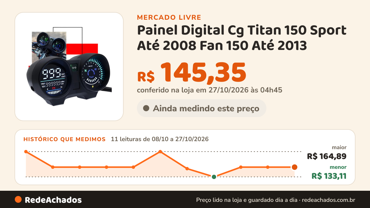 Histórico de preço de Painel Digital Cg Titan 150 Sport Até 2008 Fan 150 Até 2013 no Mercado Livre: 11 leituras de 08/10/2026 a 27/10/2026, menor R$ 133,11, maior R$ 164,89; R$ 145,35 conferido em 27/10/2026 às 04h45