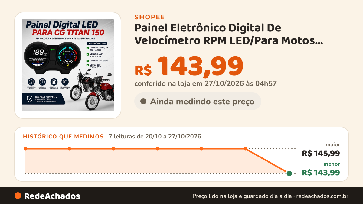 Histórico de preço de Painel Eletrônico Digital De Velocímetro RPM LED/Para Motos Brasil TITAN 150 Honda CG150… na Shopee: 7 leituras de 20/10/2026 a 27/10/2026, menor R$ 143,99, maior R$ 145,99; R$ 143,99 conferido em 27/10/2026 às 04h57