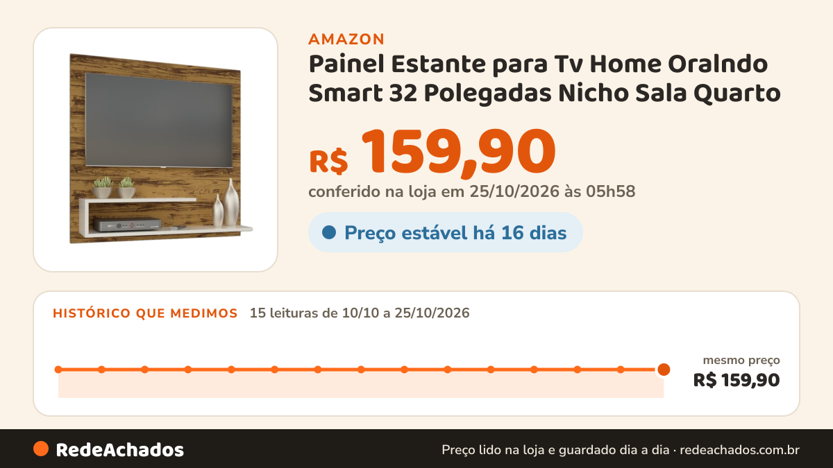 Histórico de preço de Painel Estante para Tv Home Oralndo Smart 32 Polegadas Nicho Sala Quarto (Freijó) na Amazon: 15 leituras de 10/10/2026 a 25/10/2026, mesmo preço, R$ 159,90, em todas; R$ 159,90 conferido em 25/10/2026 às 05h58