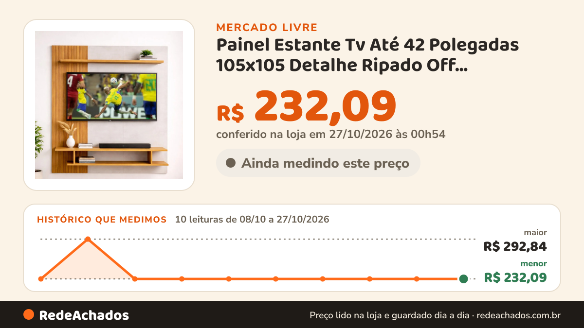 Histórico de preço de Painel Estante Tv Até 42 Polegadas 105x105 Detalhe Ripado Off White/ripado no Mercado Livre: 10 leituras de 08/10/2026 a 27/10/2026, menor R$ 232,09, maior R$ 292,84; R$ 232,09 conferido em 27/10/2026 às 00h54