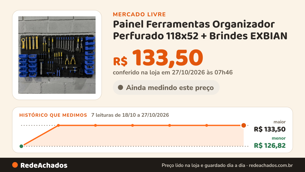 Histórico de preço de Painel Ferramentas Organizador Perfurado 118x52 + Brindes EXBIAN no Mercado Livre: 7 leituras de 18/10/2026 a 27/10/2026, menor R$ 126,82, maior R$ 133,50; R$ 133,50 conferido em 27/10/2026 às 07h46
