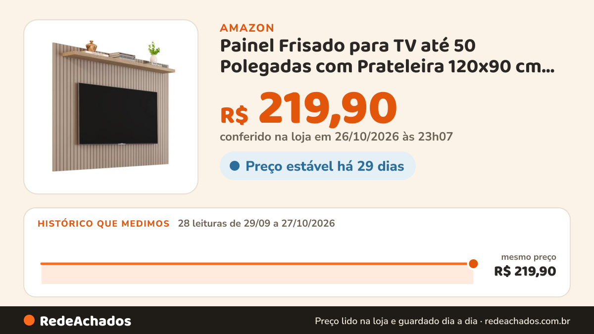 Histórico de preço de Painel Frisado para TV até 50 Polegadas com Prateleira 120x90 cm para Sala Quarto - Loja… na Amazon: 28 leituras de 29/09/2026 a 27/10/2026, mesmo preço, R$ 219,90, em todas; R$ 219,90 conferido em 26/10/2026 às 23h07