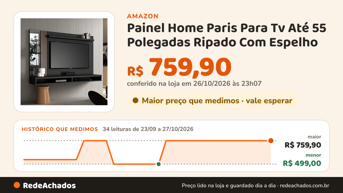 Histórico de preço de Painel Home Paris Para Tv Até 55 Polegadas Ripado Com Espelho - ViaNossa na Amazon: 34 leituras de 23/09/2026 a 27/10/2026, menor R$ 499,00, maior R$ 759,90; R$ 759,90 conferido em 26/10/2026 às 23h07