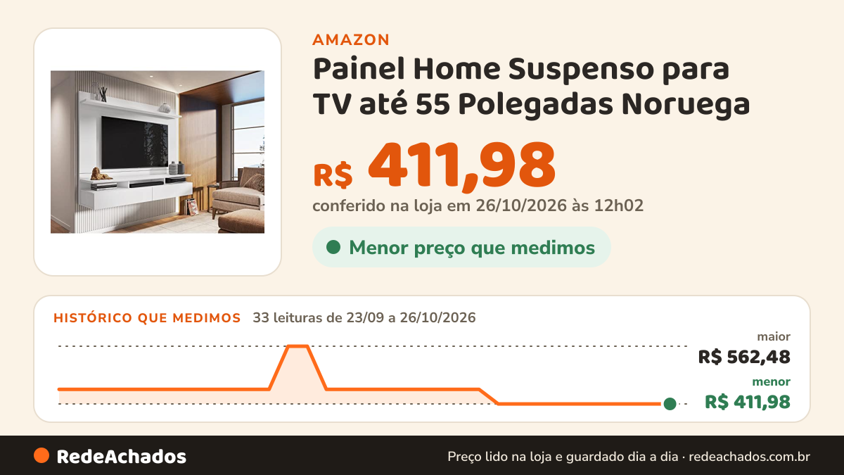 Histórico de preço de Painel Home Suspenso para TV até 55 Polegadas Noruega na Amazon: 33 leituras de 23/09/2026 a 26/10/2026, menor R$ 411,98, maior R$ 562,48; R$ 411,98 conferido em 26/10/2026 às 12h02
