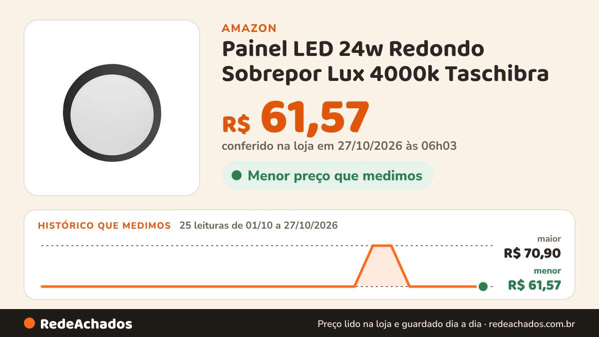 Histórico de preço de Painel LED 24w Redondo Sobrepor Lux 4000k Taschibra na Amazon: 25 leituras de 01/10/2026 a 27/10/2026, menor R$ 61,57, maior R$ 70,90; R$ 61,57 conferido em 27/10/2026 às 06h03