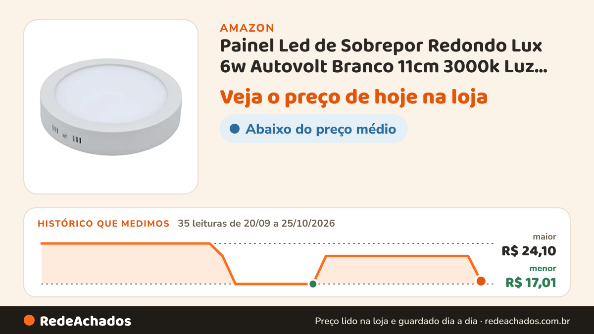 Histórico de preço de Painel Led de Sobrepor Redondo Lux 6w Autovolt Branco 11cm 3000k Luz Amarela na Amazon: 35 leituras de 20/09/2026 a 25/10/2026, menor R$ 17,01, maior R$ 24,10