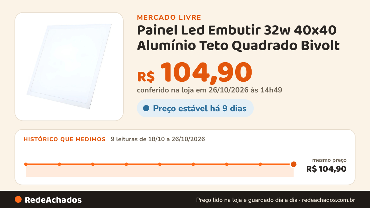 Histórico de preço de Painel Led Embutir 32w 40x40 Alumínio Teto Quadrado Bivolt no Mercado Livre: 8 leituras de 18/10/2026 a 25/10/2026, mesmo preço, R$ 104,90, em todas; R$ 104,90 conferido em 25/10/2026 às 19h27