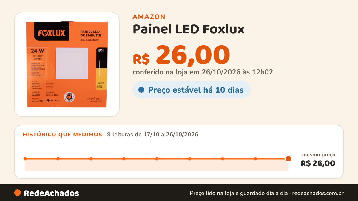 Histórico de preço de Painel LED Foxlux - Quadrado - Embutir - 24W - 3000K - Bivolt na Amazon: 9 leituras de 17/10/2026 a 26/10/2026, mesmo preço, R$ 26,00, em todas; R$ 26,00 conferido em 26/10/2026 às 12h02