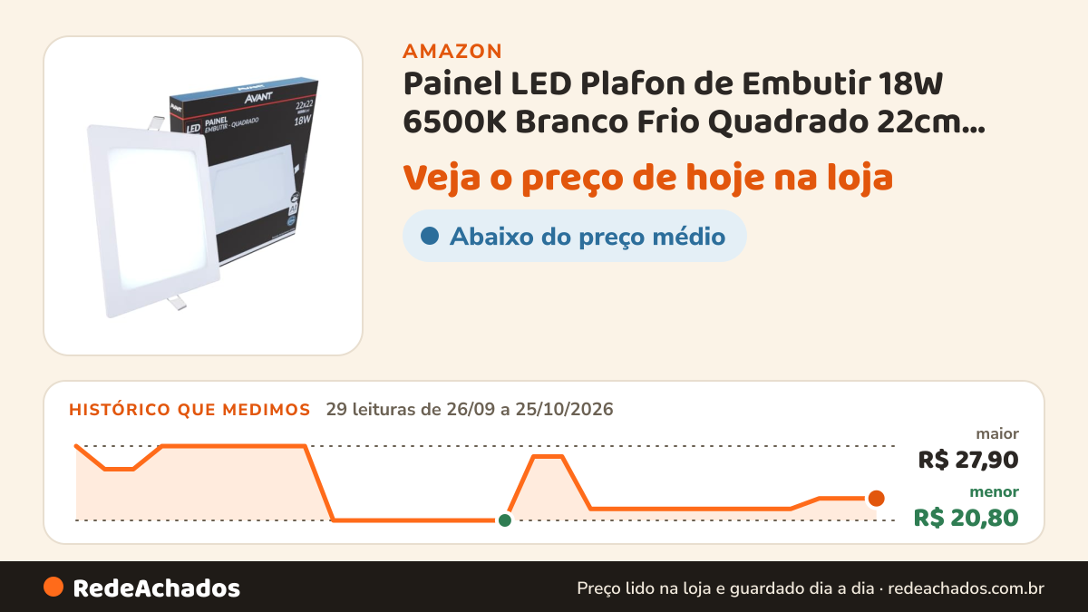 Histórico de preço de Painel LED Plafon de Embutir 18W 6500K Branco Frio Quadrado 22cm Bivolt 110V 220V Avant na Amazon: 29 leituras de 26/09/2026 a 25/10/2026, menor R$ 20,80, maior R$ 27,90