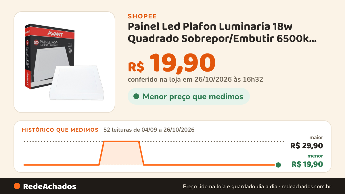 Histórico de preço de Painel Led Plafon Luminaria 18w Quadrado Sobrepor/Embutir 6500k Branco Frio Avant na Shopee: 52 leituras de 04/09/2026 a 26/10/2026, menor R$ 19,90, maior R$ 29,90; R$ 19,90 conferido em 26/10/2026 às 16h32