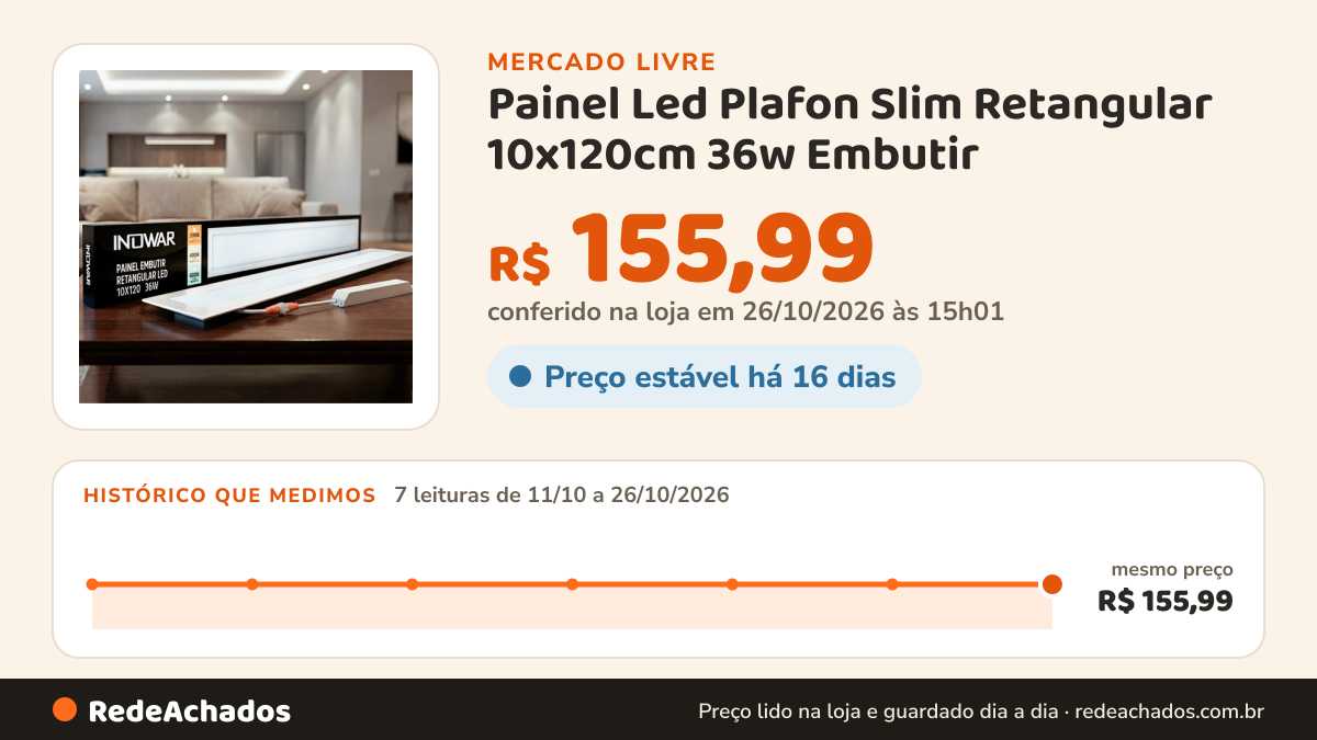 Histórico de preço de Painel Led Plafon Slim Retangular 10x120cm 36w Embutir no Mercado Livre: 7 leituras de 11/10/2026 a 26/10/2026, mesmo preço, R$ 155,99, em todas; R$ 155,99 conferido em 26/10/2026 às 15h01