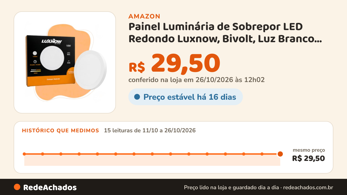 Histórico de preço de Painel Luminária de Sobrepor LED Redondo Luxnow, Bivolt, Luz Branco Quente 3000K, 18W e… na Amazon: 15 leituras de 11/10/2026 a 26/10/2026, mesmo preço, R$ 29,50, em todas; R$ 29,50 conferido em 26/10/2026 às 12h02