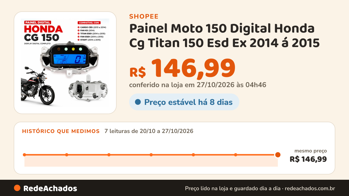 Histórico de preço de Painel Moto 150 Digital Honda Cg Titan 150 Esd Ex 2014 á 2015 na Shopee: 7 leituras de 20/10/2026 a 27/10/2026, mesmo preço, R$ 146,99, em todas; R$ 146,99 conferido em 27/10/2026 às 04h46