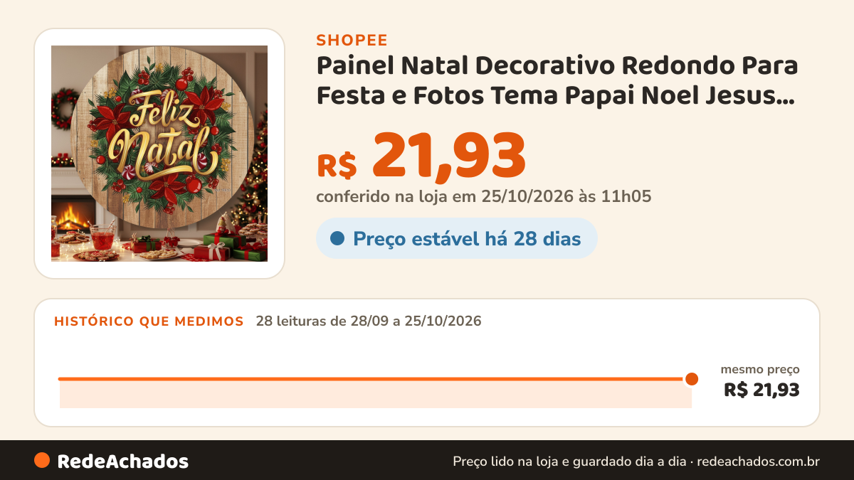 Histórico de preço de Painel Natal Decorativo Redondo Para Festa e Fotos Tema Papai Noel Jesus 1,50m Impressão… na Shopee: 28 leituras de 28/09/2026 a 25/10/2026, mesmo preço, R$ 21,93, em todas; R$ 21,93 conferido em 25/10/2026 às 11h05