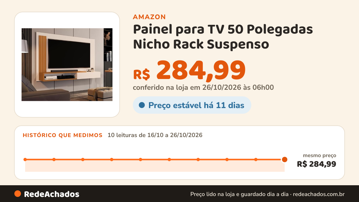 Histórico de preço de Painel para TV 50 Polegadas Nicho Rack Suspenso (OFF NATURE) na Amazon: 10 leituras de 16/10/2026 a 26/10/2026, mesmo preço, R$ 284,99, em todas; R$ 284,99 conferido em 26/10/2026 às 06h00