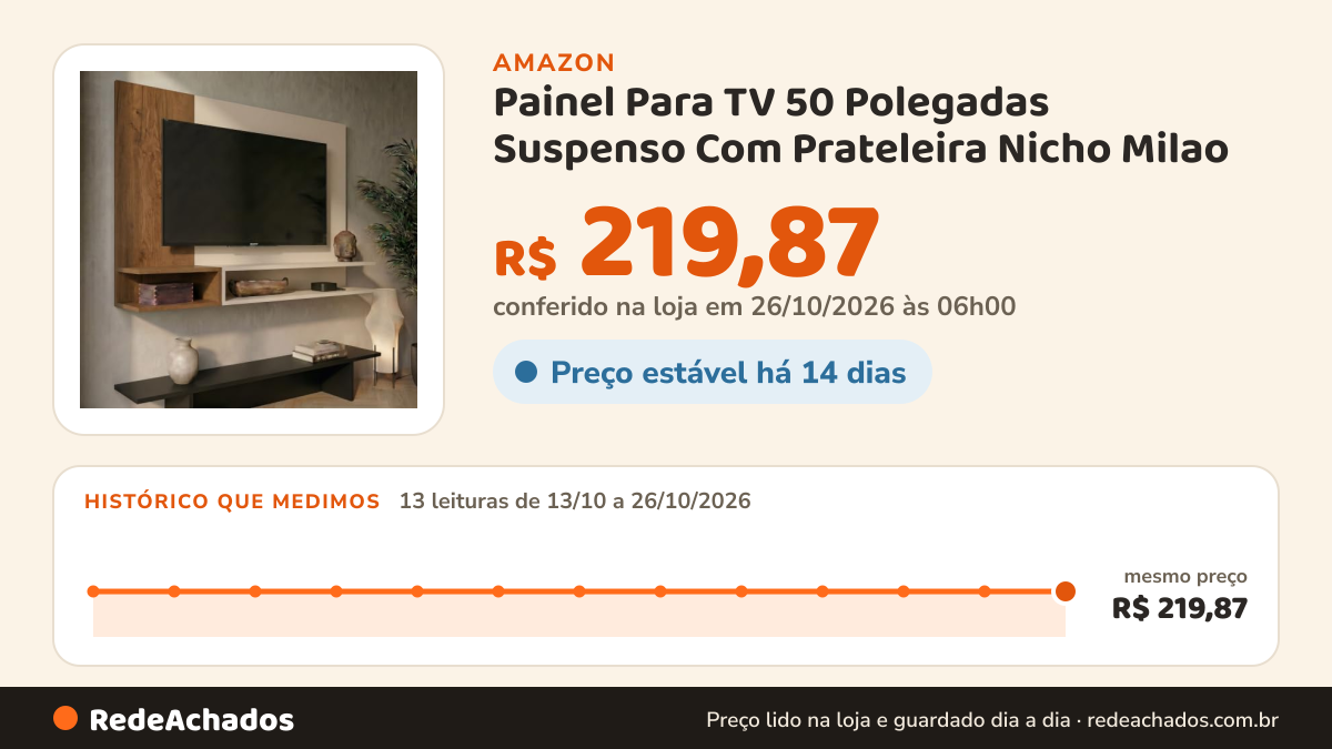 Histórico de preço de Painel Para TV 50 Polegadas Suspenso Com Prateleira Nicho Milao - Off White/Freijó LGC… na Amazon: 13 leituras de 13/10/2026 a 26/10/2026, mesmo preço, R$ 219,87, em todas; R$ 219,87 conferido em 26/10/2026 às 06h00