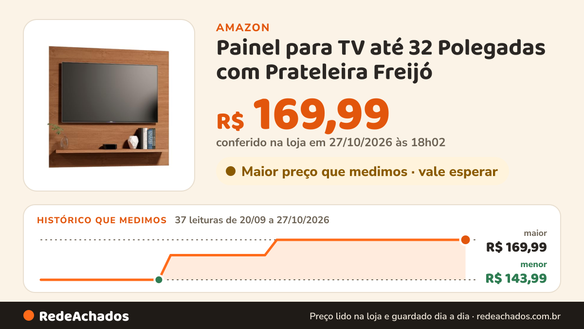 Histórico de preço de Painel para TV até 32 Polegadas com Prateleira Freijó na Amazon: 36 leituras de 20/09/2026 a 26/10/2026, menor R$ 143,99, maior R$ 169,99; R$ 169,99 conferido em 26/10/2026 às 06h00