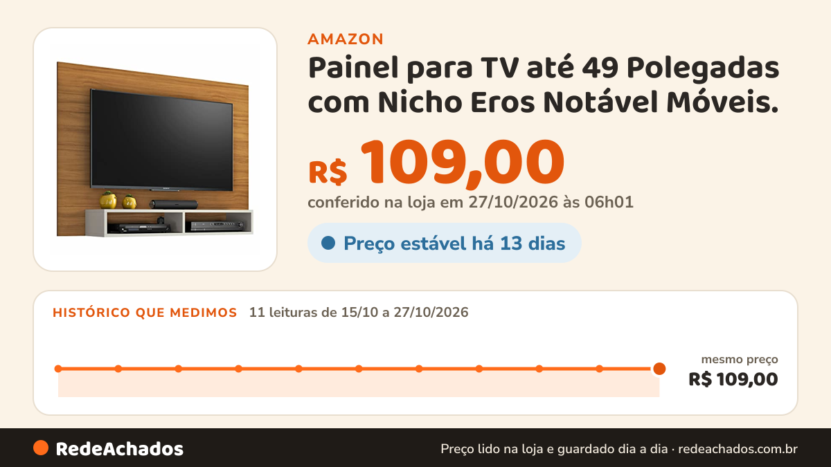 Histórico de preço de Painel para TV até 49 Polegadas com Nicho Eros Notável Móveis. na Amazon: 10 leituras de 15/10/2026 a 25/10/2026, mesmo preço, R$ 109,00, em todas