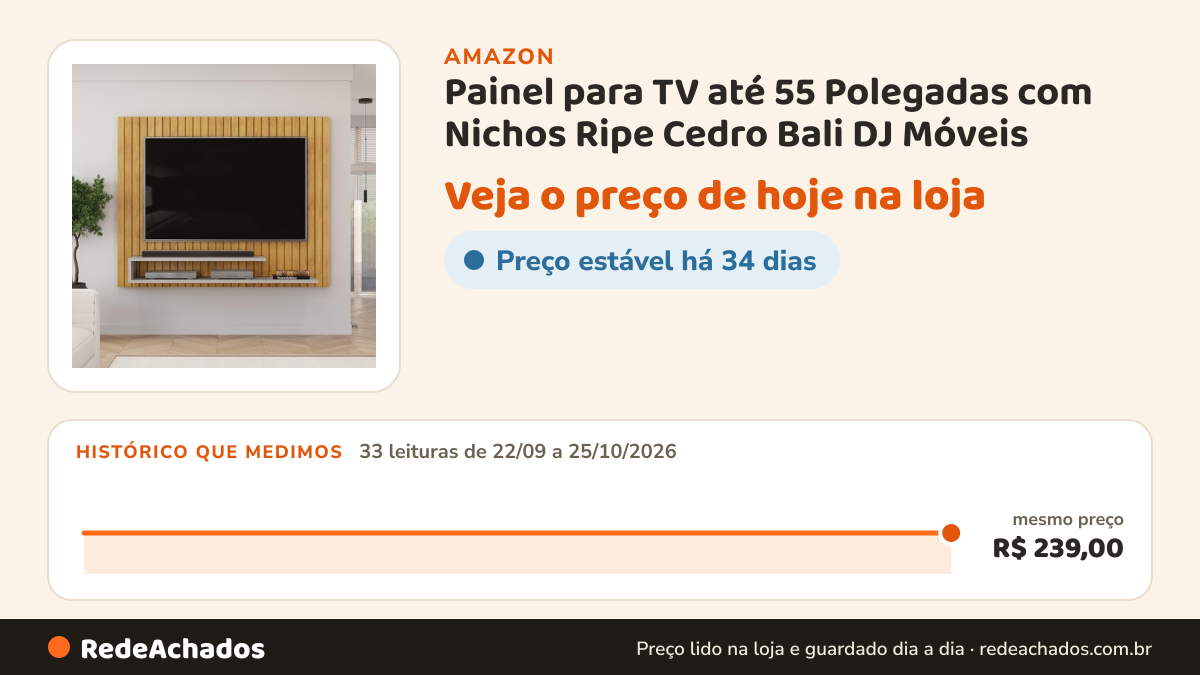 Histórico de preço de Painel para TV até 55 Polegadas com Nichos Ripe Cedro Bali DJ Móveis na Amazon: 33 leituras de 22/09/2026 a 25/10/2026, mesmo preço, R$ 239,00, em todas