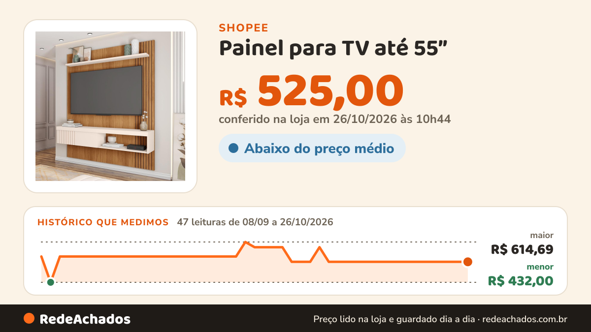 Histórico de preço de Painel para TV até 55” na Shopee: 47 leituras de 08/09/2026 a 26/10/2026, menor R$ 432,00, maior R$ 614,69; R$ 525,00 conferido em 26/10/2026 às 10h44
