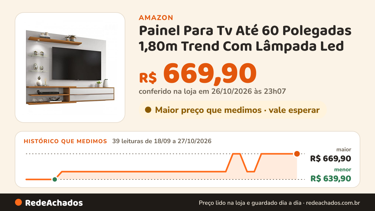 Histórico de preço de Painel Para Tv Até 60 Polegadas 1,80m Trend Com Lâmpada Led na Amazon: 39 leituras de 18/09/2026 a 27/10/2026, menor R$ 639,90, maior R$ 669,90; R$ 669,90 conferido em 26/10/2026 às 23h07