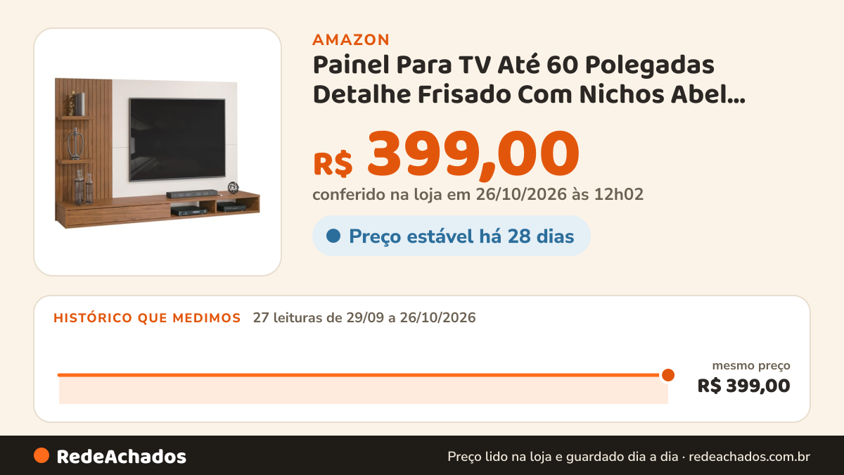 Histórico de preço de Painel Para TV Até 60 Polegadas Detalhe Frisado Com Nichos Abel Madeirado/Off White na Amazon: 27 leituras de 29/09/2026 a 26/10/2026, mesmo preço, R$ 399,00, em todas; R$ 399,00 conferido em 26/10/2026 às 12h02