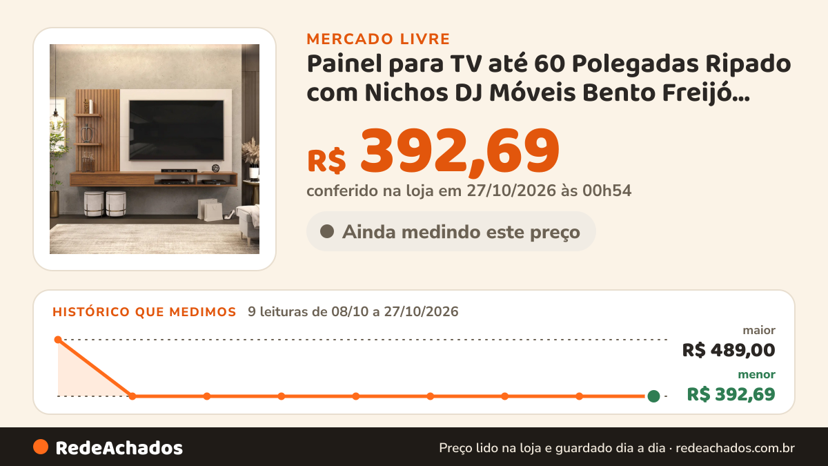 Histórico de preço de Painel para TV até 60 Polegadas Ripado com Nichos DJ Móveis Bento Freijó Off White no Mercado Livre: 9 leituras de 08/10/2026 a 27/10/2026, menor R$ 392,69, maior R$ 489,00; R$ 392,69 conferido em 27/10/2026 às 00h54
