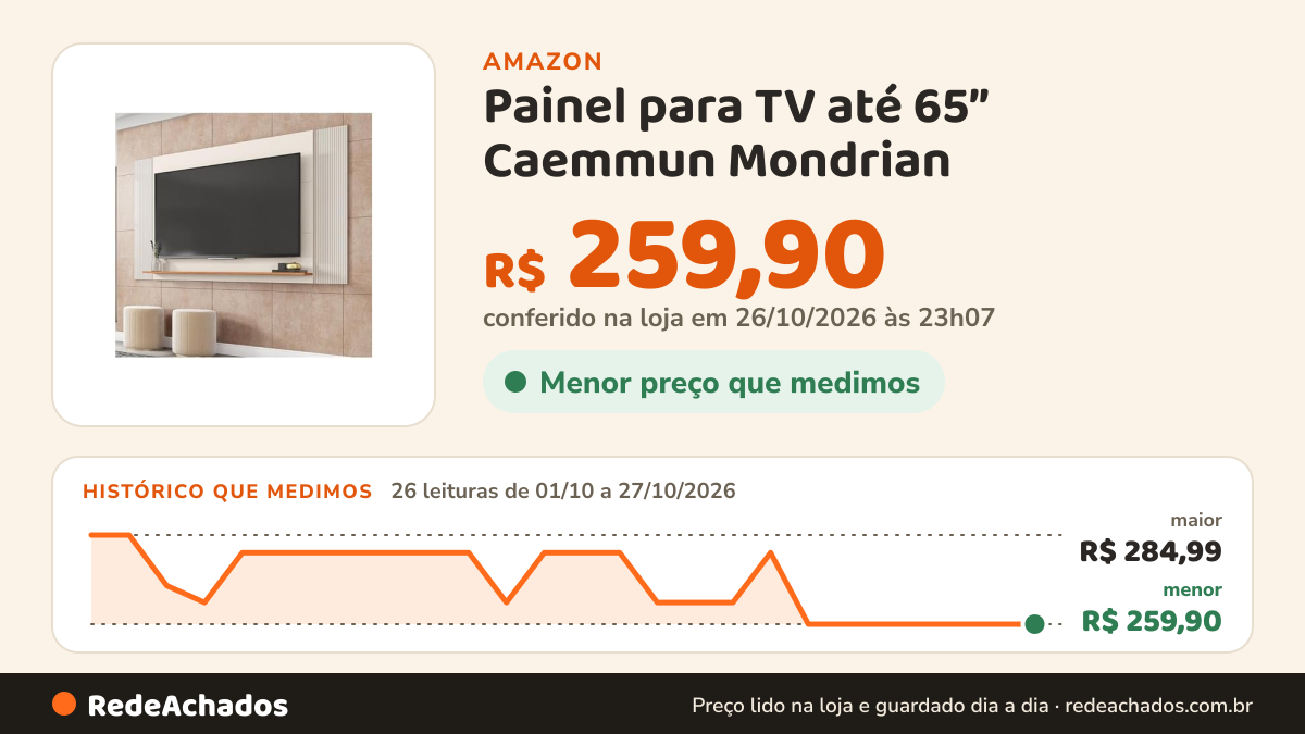 Histórico de preço de Painel para TV até 65” Caemmun Mondrian na Amazon: 24 leituras de 01/10/2026 a 25/10/2026, menor R$ 259,90, maior R$ 284,99; R$ 259,90 conferido em 25/10/2026 às 05h59