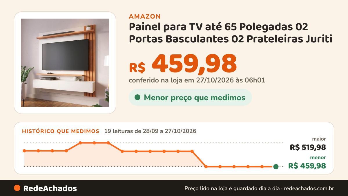 Histórico de preço de Painel para TV até 65 Polegadas 02 Portas Basculantes 02 Prateleiras Juriti na Amazon: 18 leituras de 28/09/2026 a 25/10/2026, menor R$ 459,98, maior R$ 519,98