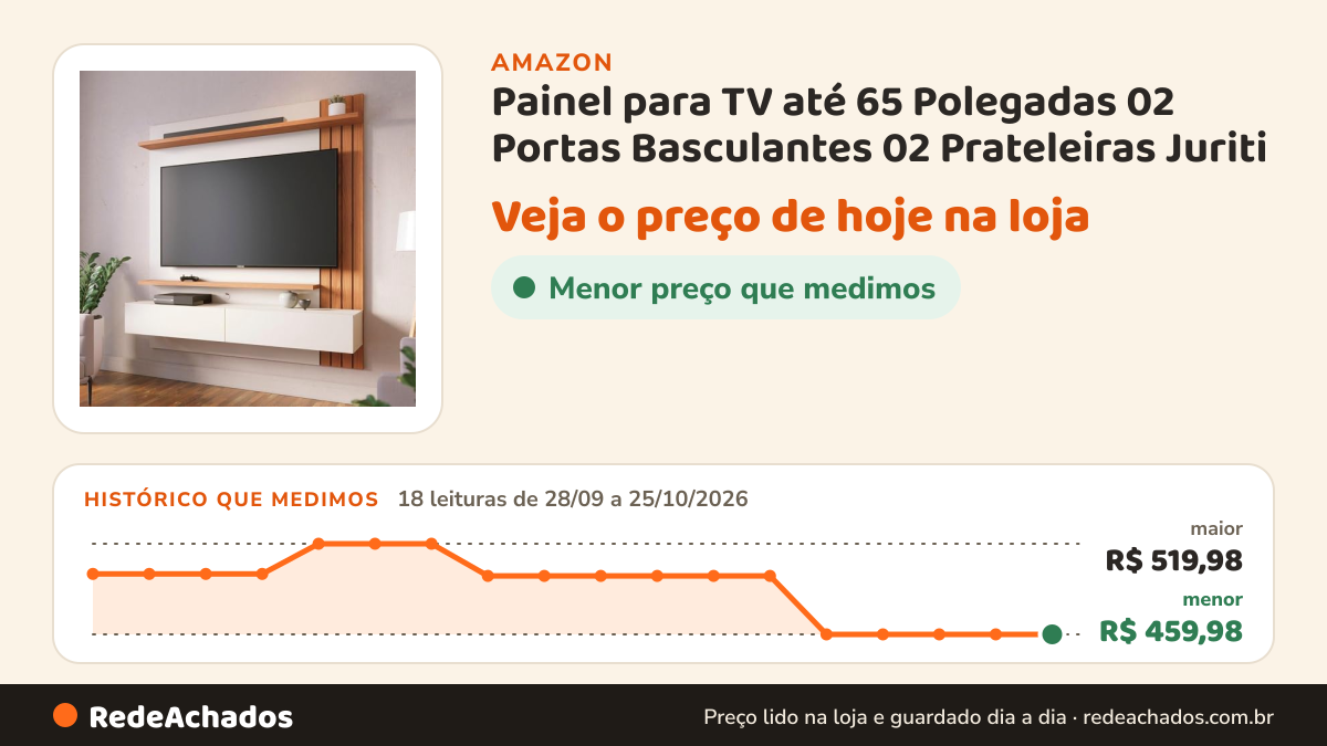 Histórico de preço de Painel para TV até 65 Polegadas 02 Portas Basculantes 02 Prateleiras Juriti na Amazon: 18 leituras de 28/09/2026 a 25/10/2026, menor R$ 459,98, maior R$ 519,98