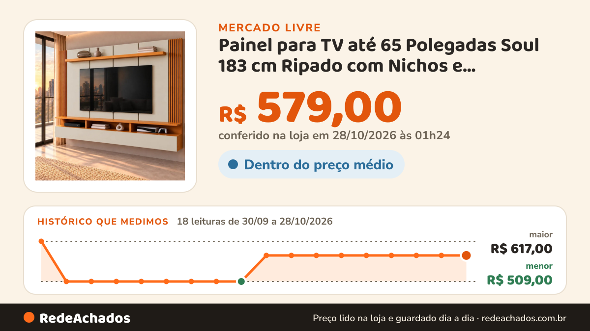 Histórico de preço de Painel para TV até 65 Polegadas Soul 183 cm Ripado com Nichos e Prateleira Paine no Mercado Livre: 17 leituras de 30/09/2026 a 27/10/2026, menor R$ 509,00, maior R$ 617,00; R$ 579,00 conferido em 27/10/2026 às 00h54