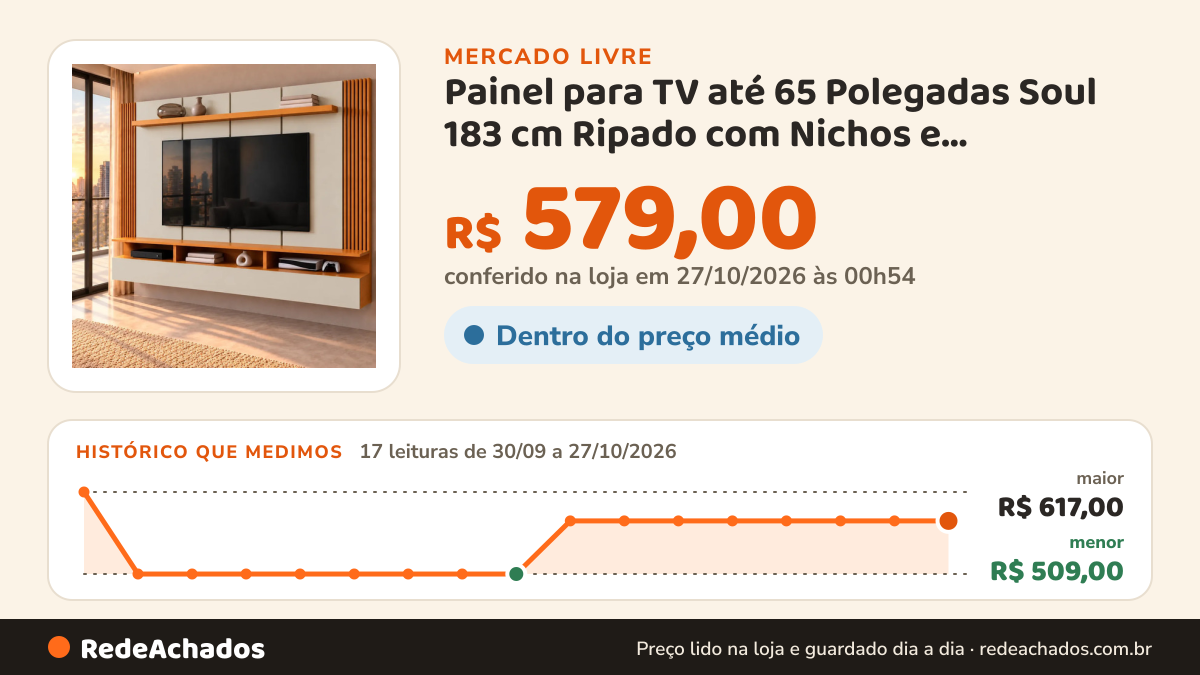 Histórico de preço de Painel para TV até 65 Polegadas Soul 183 cm Ripado com Nichos e Prateleira Paine no Mercado Livre: 17 leituras de 30/09/2026 a 27/10/2026, menor R$ 509,00, maior R$ 617,00; R$ 579,00 conferido em 27/10/2026 às 00h54
