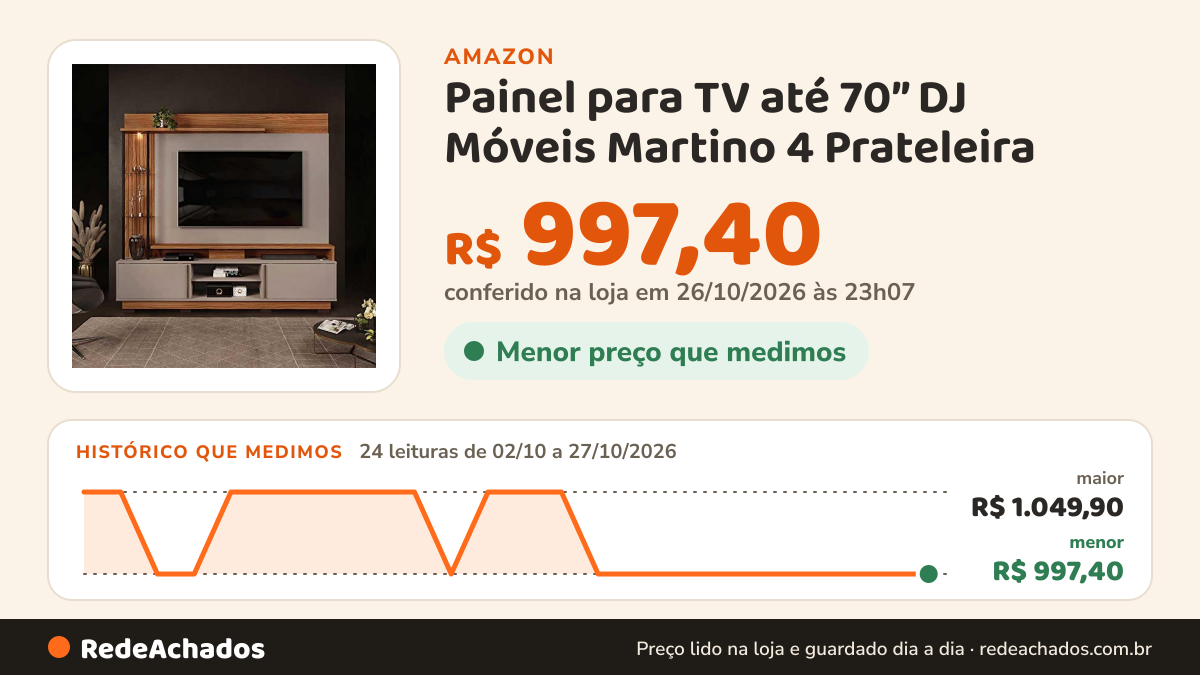 Histórico de preço de Painel para TV até 70” DJ Móveis Martino 4 Prateleira na Amazon: 24 leituras de 02/10/2026 a 27/10/2026, menor R$ 997,40, maior R$ 1.049,90; R$ 997,40 conferido em 26/10/2026 às 23h07