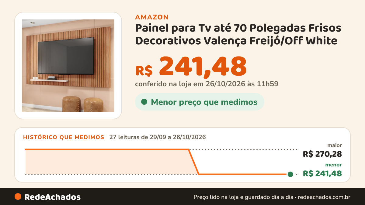 Histórico de preço de Painel para Tv até 70 Polegadas Frisos Decorativos Valença Freijó/Off White na Amazon: 26 leituras de 29/09/2026 a 25/10/2026, menor R$ 241,48, maior R$ 270,28; R$ 241,48 conferido em 25/10/2026 às 05h57