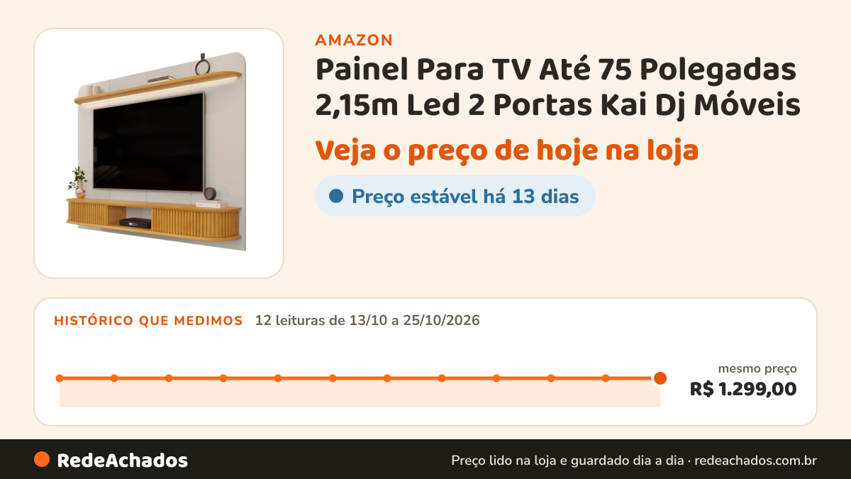 Histórico de preço de Painel Para TV Até 75 Polegadas 2,15m Led 2 Portas Kai Dj Móveis na Amazon: 12 leituras de 13/10/2026 a 25/10/2026, mesmo preço, R$ 1.299,00, em todas
