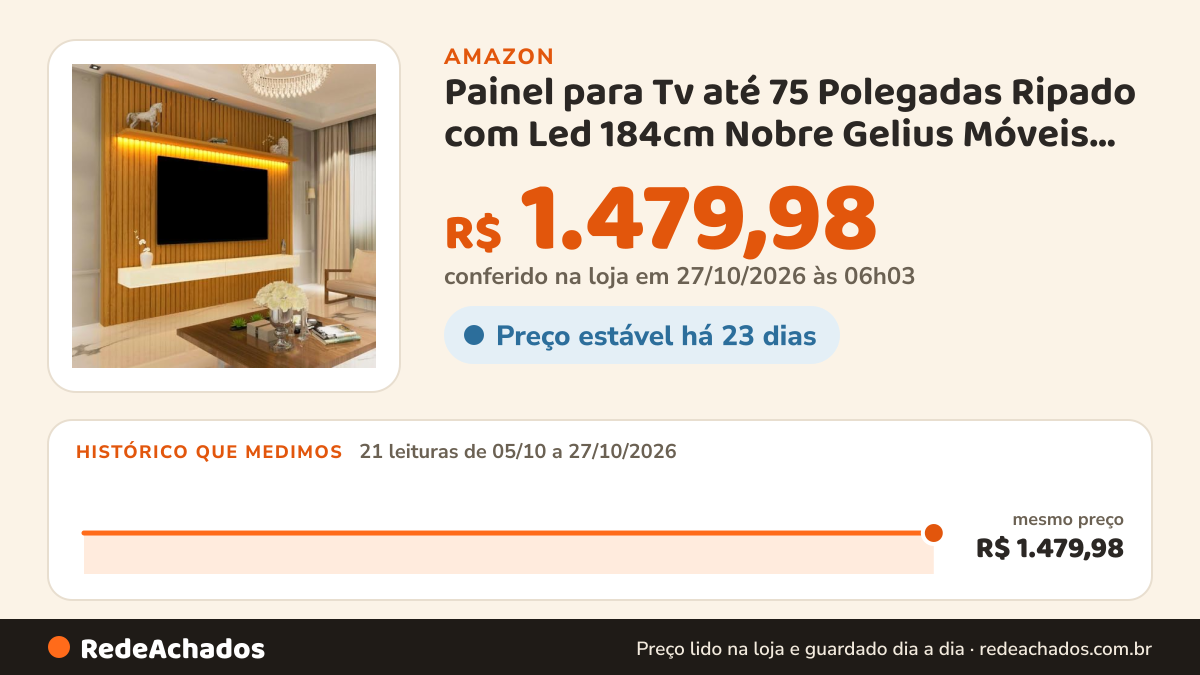Histórico de preço de Painel para Tv até 75 Polegadas Ripado com Led 184cm Nobre Gelius Móveis Naturale/off… na Amazon: 21 leituras de 05/10/2026 a 27/10/2026, mesmo preço, R$ 1.479,98, em todas; R$ 1.479,98 conferido em 27/10/2026 às 06h03