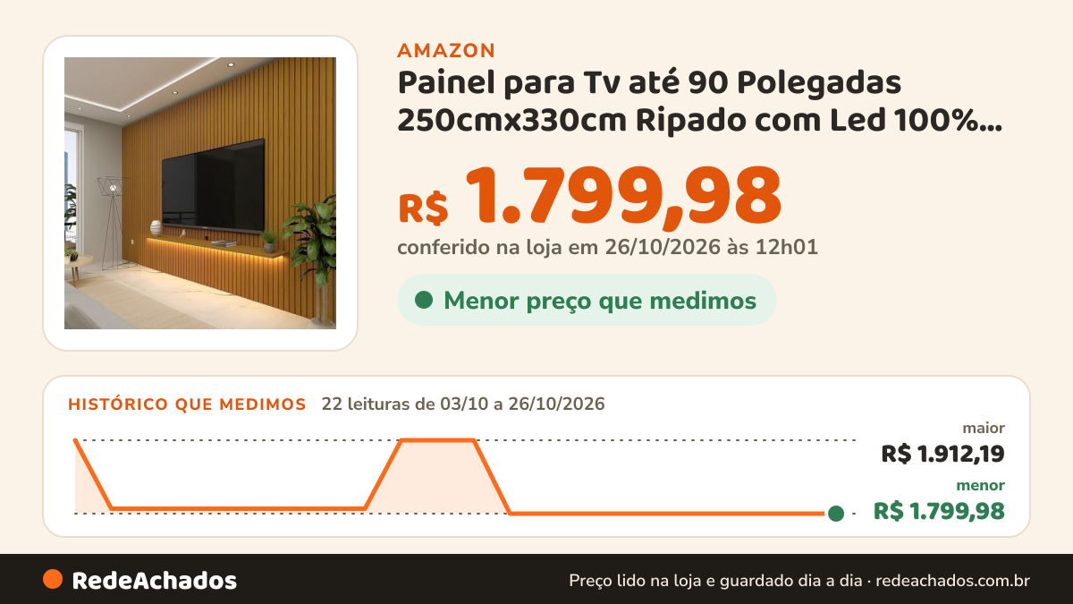 Histórico de preço de Painel para Tv até 90 Polegadas 250cmx330cm Ripado com Led 100% Mdf Nobre Naturale na Amazon: 21 leituras de 03/10/2026 a 25/10/2026, menor R$ 1.799,98, maior R$ 1.912,19; R$ 1.799,98 conferido em 25/10/2026 às 05h58