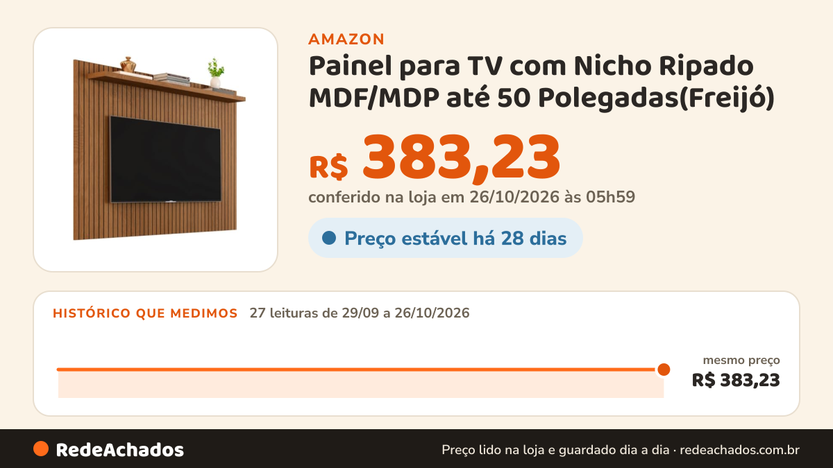 Histórico de preço de Painel para TV com Nicho Ripado MDF/MDP até 50 Polegadas(Freijó) na Amazon: 27 leituras de 29/09/2026 a 26/10/2026, mesmo preço, R$ 383,23, em todas; R$ 383,23 conferido em 26/10/2026 às 05h59