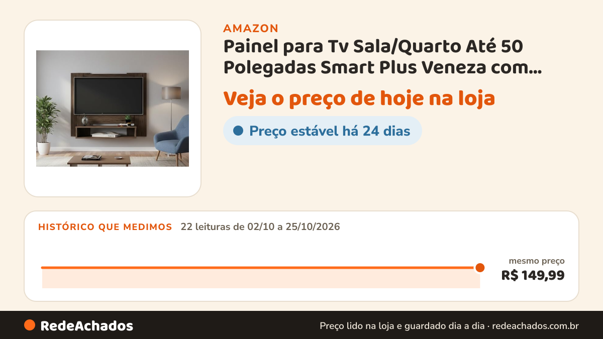 Histórico de preço de Painel para Tv Sala/Quarto Até 50 Polegadas Smart Plus Veneza com Nicho (MALBEC) na Amazon: 22 leituras de 02/10/2026 a 25/10/2026, mesmo preço, R$ 149,99, em todas