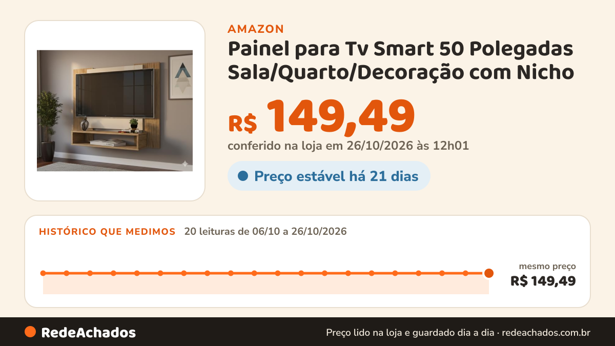 Histórico de preço de Painel para Tv Smart 50 Polegadas Sala/Quarto/Decoração com Nicho (FREIJÓ OFF WHITE) na Amazon: 19 leituras de 06/10/2026 a 25/10/2026, mesmo preço, R$ 149,49, em todas; R$ 149,49 conferido em 25/10/2026 às 05h58