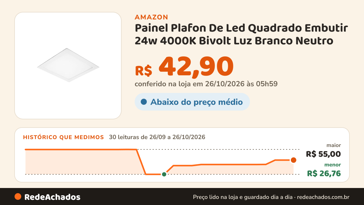 Histórico de preço de Painel Plafon De Led Quadrado Embutir 24w 4000K Bivolt Luz Branco Neutro - Taschibra na Amazon: 30 leituras de 26/09/2026 a 26/10/2026, menor R$ 26,76, maior R$ 55,00; R$ 42,90 conferido em 26/10/2026 às 05h59
