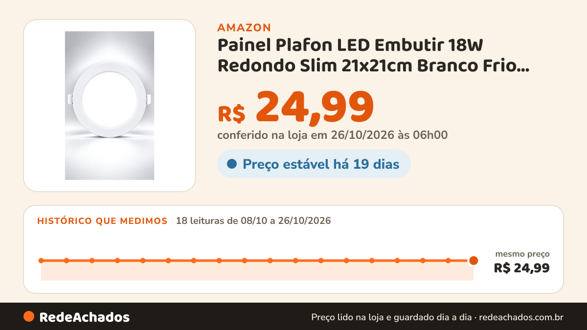 Histórico de preço de Painel Plafon LED Embutir 18W Redondo Slim 21x21cm Branco Frio 6500K na Amazon: 18 leituras de 08/10/2026 a 26/10/2026, mesmo preço, R$ 24,99, em todas; R$ 24,99 conferido em 26/10/2026 às 06h00