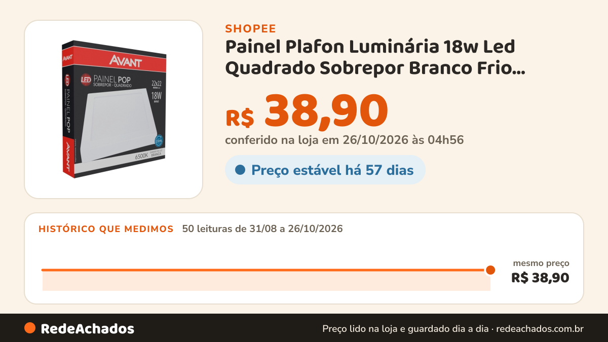 Histórico de preço de Painel Plafon Luminária 18w Led Quadrado Sobrepor Branco Frio 6500k 110/220V Avant na Shopee: 50 leituras de 31/08/2026 a 26/10/2026, mesmo preço, R$ 38,90, em todas; R$ 38,90 conferido em 26/10/2026 às 04h56