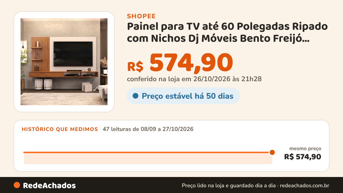 Histórico de preço de Painel para TV até 60 Polegadas Ripado com Nichos Dj Móveis Bento Freijó Off White na Shopee: 47 leituras de 08/09/2026 a 27/10/2026, mesmo preço, R$ 574,90, em todas; R$ 574,90 conferido em 26/10/2026 às 21h28